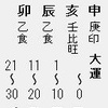 四柱推命占例（三船美佳さん・高橋ジョージさん長女）