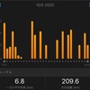 2020年10月は158.8km