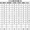 【阪神タイガース】開幕カードに見る今季の課題