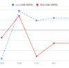 7/29週の結果：+168 pips/▲12,766円でした。