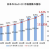 ワールドの上場と投資判断