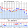 金プラチナ国内価格1/5とチャート