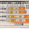 おなか出てなくても心筋梗塞や脳卒中