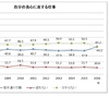 2016年度新入社員春の意識調査（日本生産性本部）