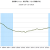 2015/2　首都圏マンション発売戸数　前年同月比　-2.0%　△