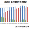 日本の政府純資産の推移　2012年度時点で債務超過　　調査経過(2)　