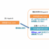 Apple ID認証できない。パスワードを忘れてしまった