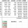 バリュー投資成績2023年7月　年初来パフォーマンス