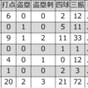 関東孝雄（中日）