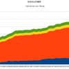 2017/4Q 日本の公的債務　+0.5% 前期比　△