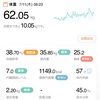 62.05Kg 前日比 +0.3kg