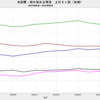 2024/6　米国債・海外保有残高　+1.0%　前月比　▼