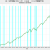 2021/1　米・化学活動バロメーター　124.73　△