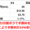 手数料比較　ES vs 日経ミニ　ESの手数料は安い。