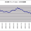 2012/10/18　米社債スプレッド　0.54% ▼