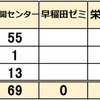 2025年 栃木県公立中高一貫校 塾 合格実績 能開センター 早稲田ゼミ 栄光ゼミ 進研ゼミ Z会 宇都宮東 佐野 矢板東