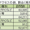 モバイル端末のアクセス