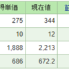 今日も日経平均は下げてます