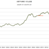 2002年～2007年　日経平均株価　名目と実質