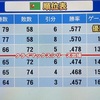 【パワプロ2022】パワプロの阪神タイガース弱い、弱すぎる