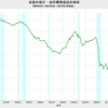 2022/4Q　米国の家計・政府債務負担余裕率　65.6%　△