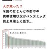 アメリカのほとんどの都市で携帯使用状況が著しく低下