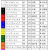 スプリンターズS枠順分析