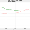 2019/1　中国・外貨準備充足率　94.6%　▼