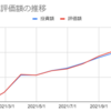 2021年11月末の資産運用状況 保有銘柄のダブルバガー達成で全体含み益が先月比3倍に