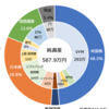 2023年1月末資産額まとめ