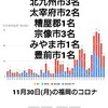 11月30日(月)の福岡県の新型コロナウィルス情報