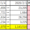 2020年1月の記録（1,182,070→1,143,510）