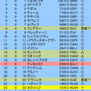 ATP race to Tokyo 2021(4月5日付)