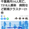 【新型コロナ詳報】千葉県内14人死亡、7318人感染　病院など新規クラスター21件（千葉日報オンライン） - Yahoo!ニュース