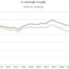 1970年～1973年　米・S&P500指数　名目と実質