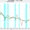 2022/4　日本の長期金利　+0.220%　△