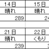 進まない発電所。