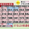 新型コロナ ５人死亡 １１７６人感染 ２日連続２千人下回る