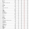 ＩＴ産業業績調査２０２３（11）　機械・装置製造メーカー　正規雇用者の年収ランキング