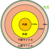 【地学基礎】〈固体地球分野まとめ〉地球のすがた･形