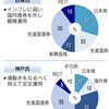 物価上昇に強い資産