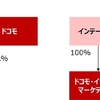 ドコモ、保有するドコモ・インサイトマーケティングの全株式についてインテージHDへ譲渡