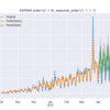 SARIMAで時系列データの分析（PV数の予測）