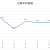 ネオモバ投資第170週レポート