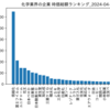 化学業界の企業　時価総額ランキング
2024-04-10時点