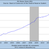 2012/2　米・M2　前月比 +0.2% ↓