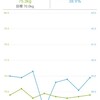 08/23　ダイエット18日目。
75.3kg(前日比+0.1kg）
38.9(前日比+0.8％）