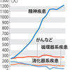 休職者多発の原因