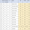 中学受験組の中3時点の英検取得状況②