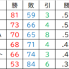 【パワプロ】中日を優勝させよう！_2024年